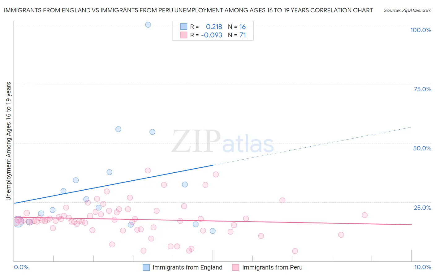 Immigrants from England vs Immigrants from Peru Unemployment Among Ages 16 to 19 years