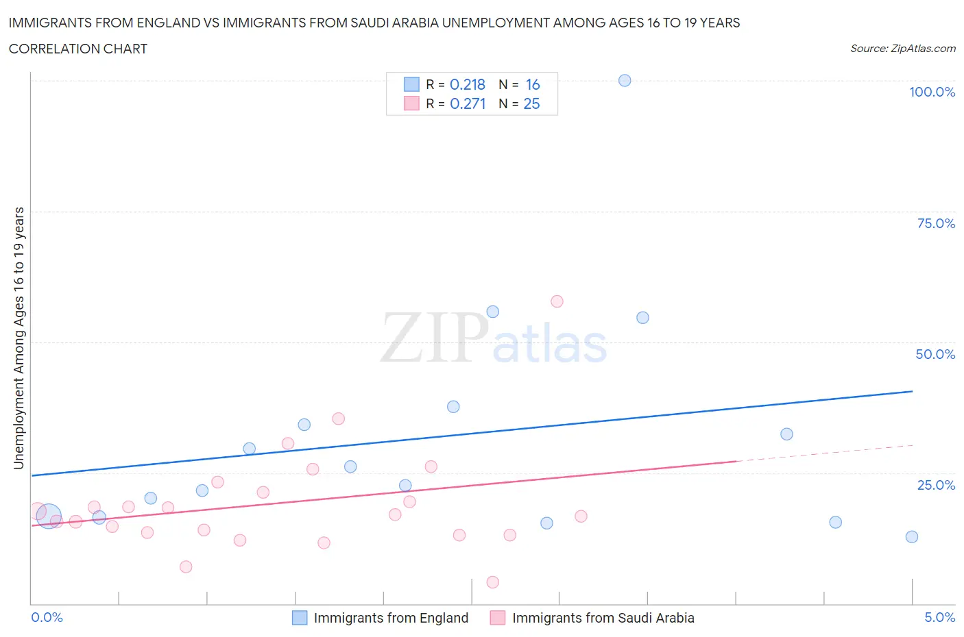 Immigrants from England vs Immigrants from Saudi Arabia Unemployment Among Ages 16 to 19 years