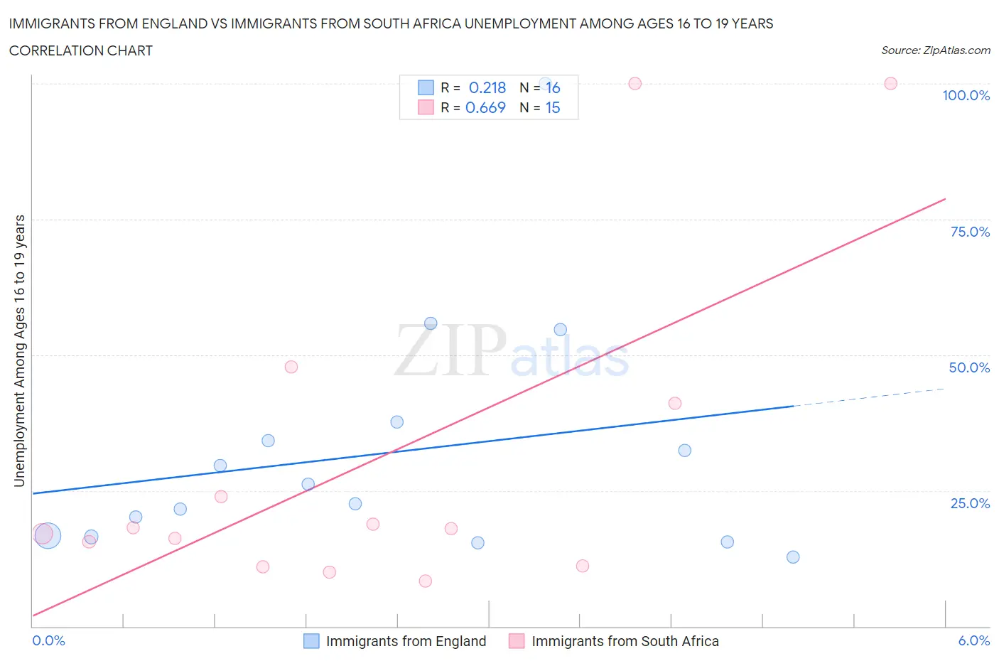 Immigrants from England vs Immigrants from South Africa Unemployment Among Ages 16 to 19 years