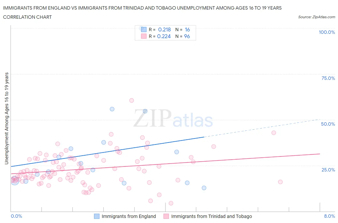 Immigrants from England vs Immigrants from Trinidad and Tobago Unemployment Among Ages 16 to 19 years