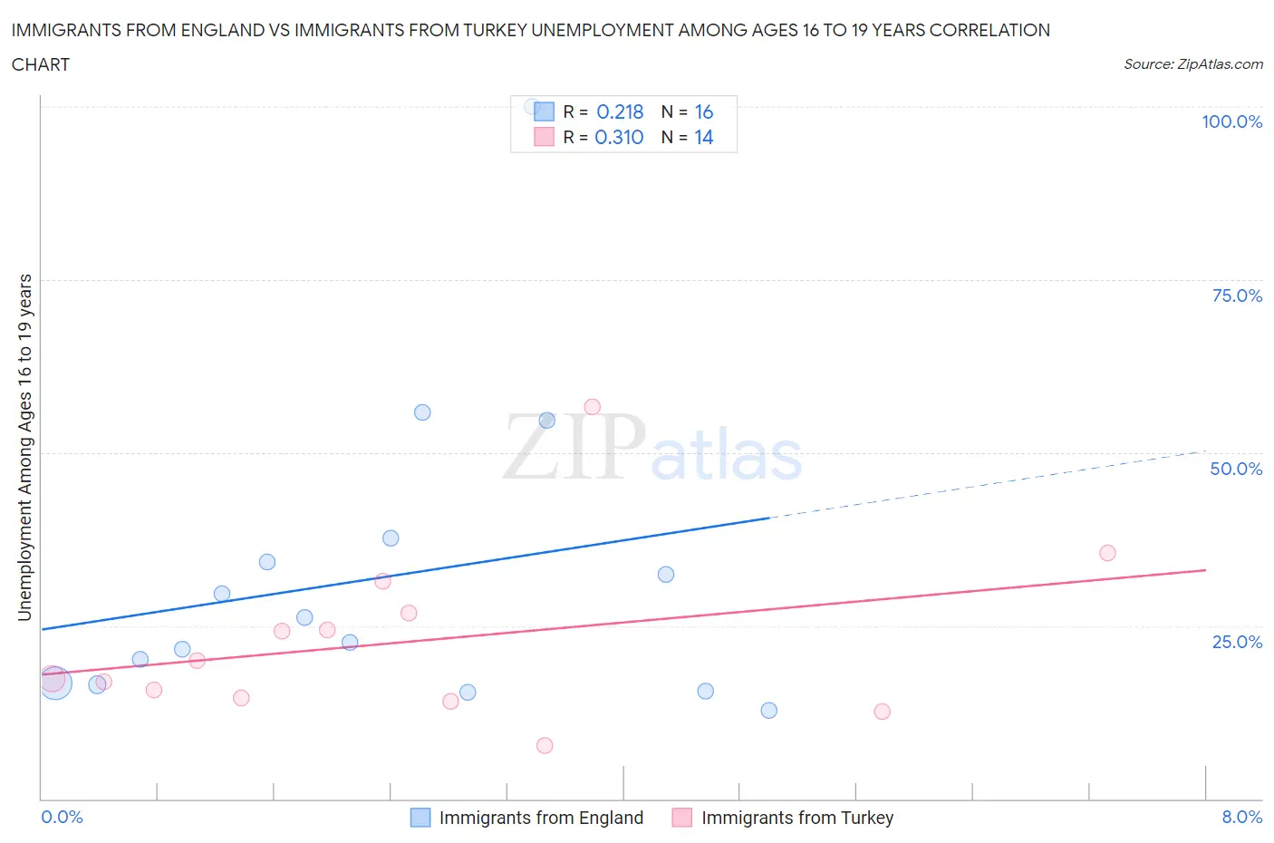 Immigrants from England vs Immigrants from Turkey Unemployment Among Ages 16 to 19 years