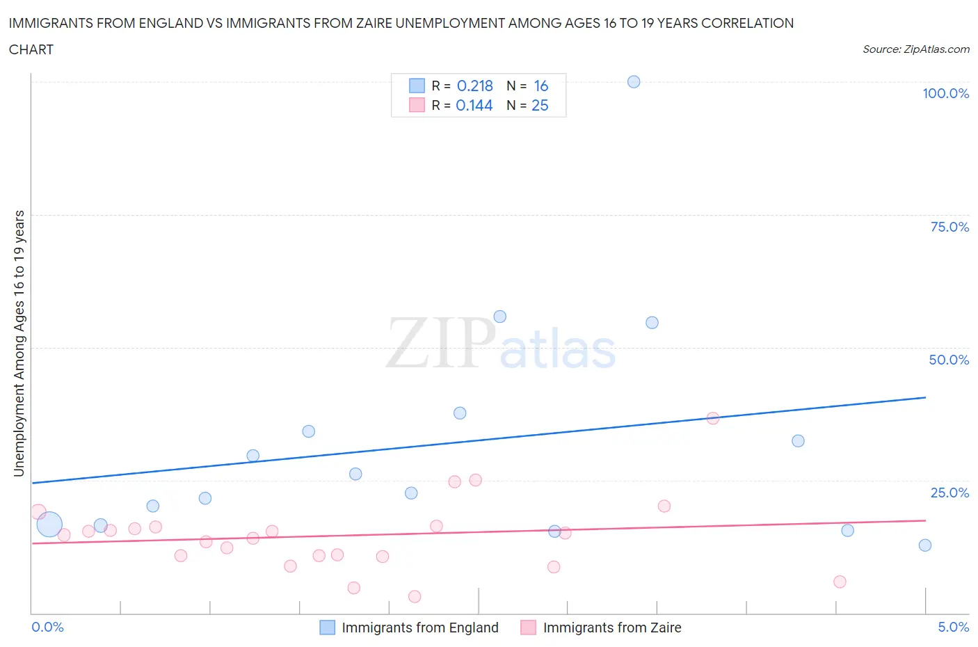 Immigrants from England vs Immigrants from Zaire Unemployment Among Ages 16 to 19 years