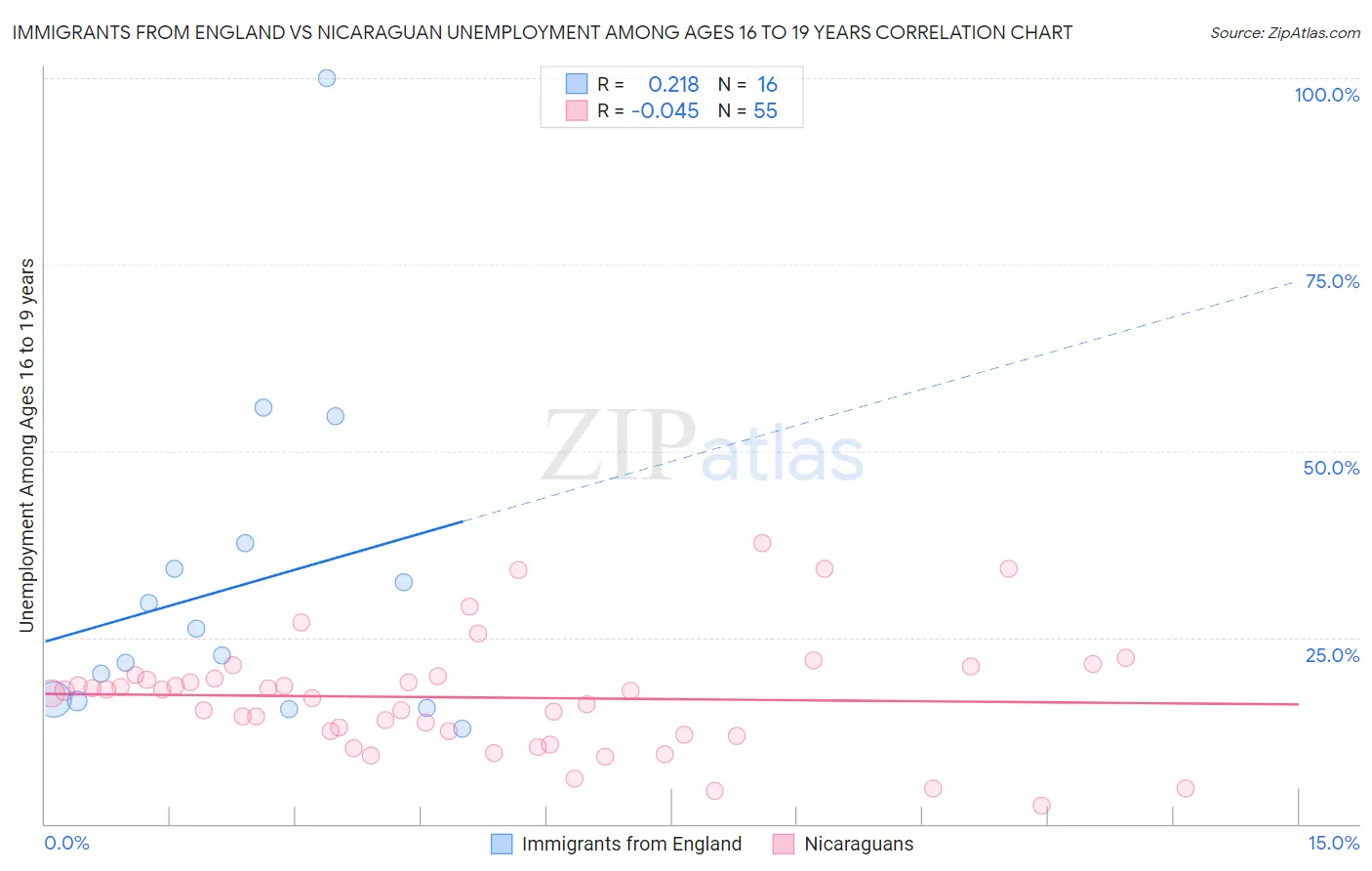 Immigrants from England vs Nicaraguan Unemployment Among Ages 16 to 19 years