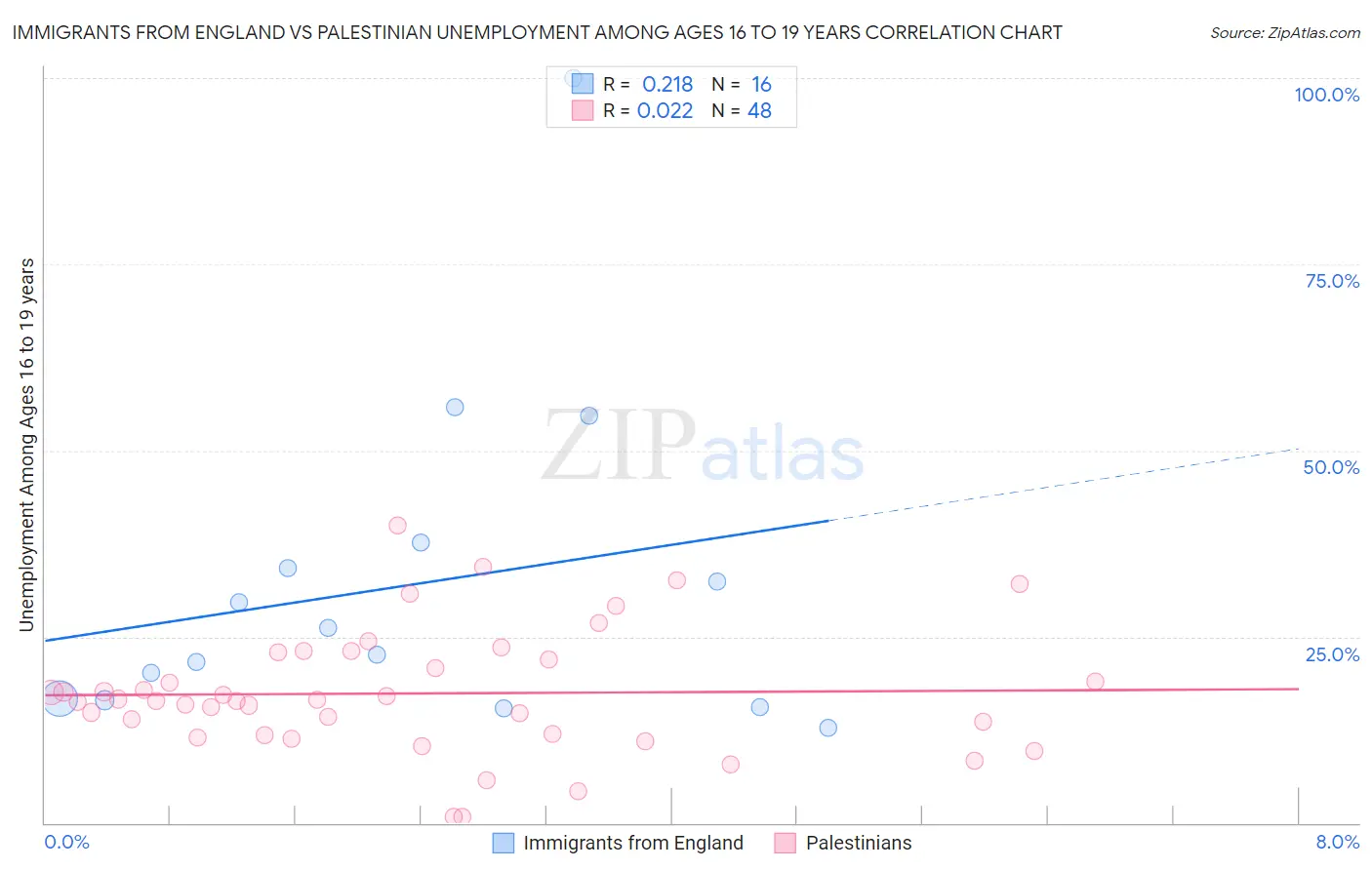 Immigrants from England vs Palestinian Unemployment Among Ages 16 to 19 years