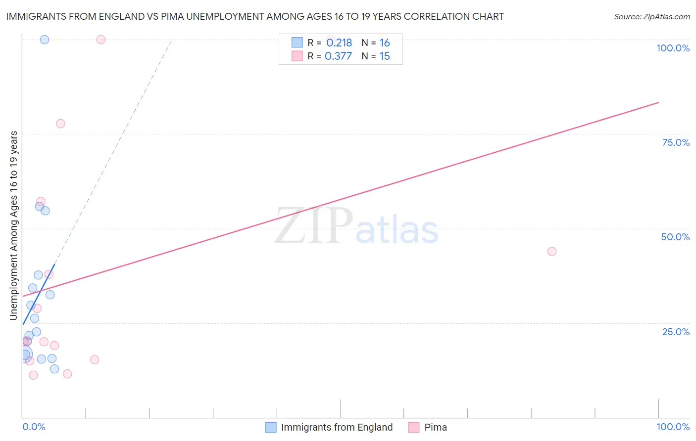 Immigrants from England vs Pima Unemployment Among Ages 16 to 19 years