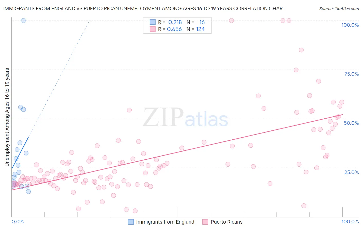 Immigrants from England vs Puerto Rican Unemployment Among Ages 16 to 19 years