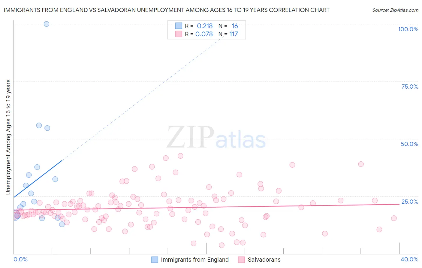 Immigrants from England vs Salvadoran Unemployment Among Ages 16 to 19 years