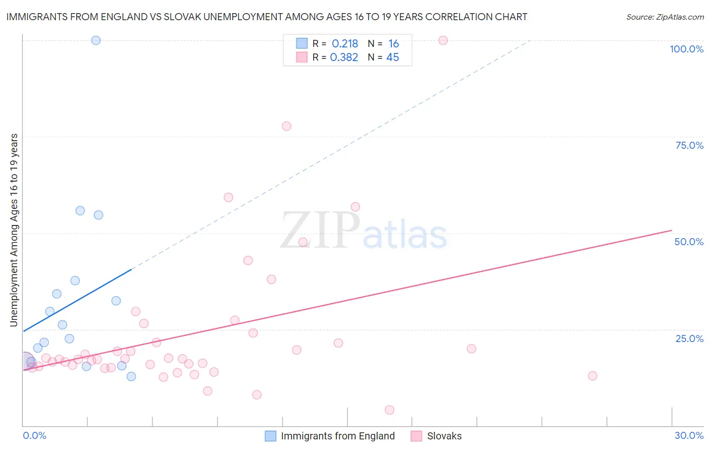 Immigrants from England vs Slovak Unemployment Among Ages 16 to 19 years