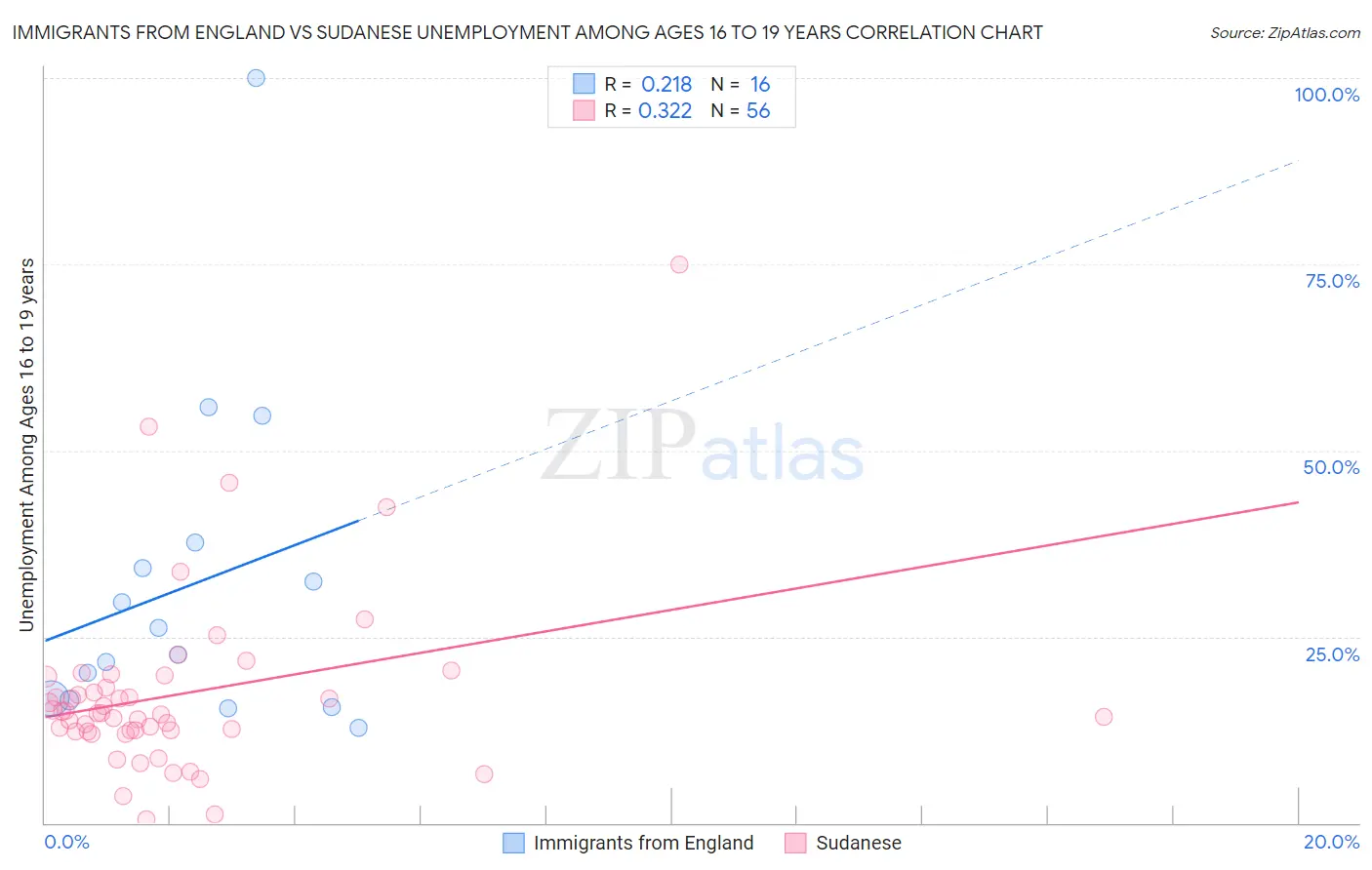 Immigrants from England vs Sudanese Unemployment Among Ages 16 to 19 years