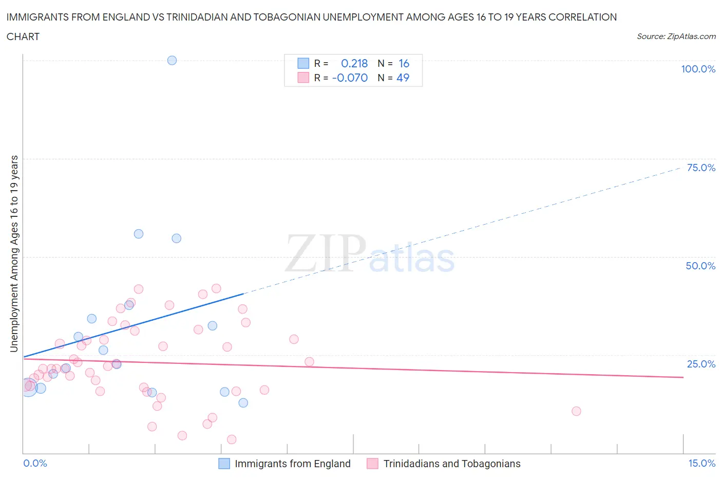 Immigrants from England vs Trinidadian and Tobagonian Unemployment Among Ages 16 to 19 years