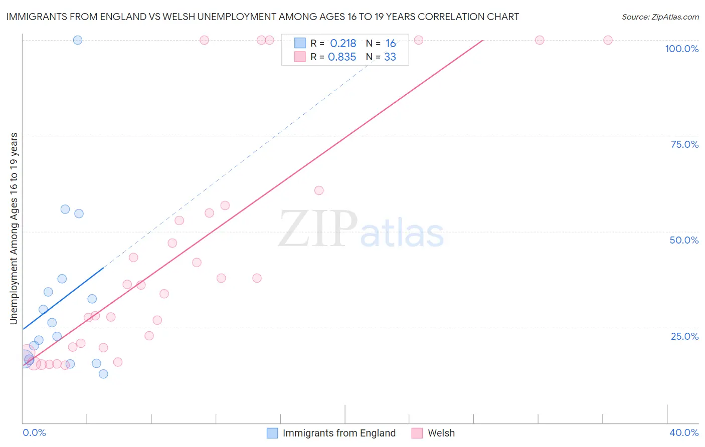 Immigrants from England vs Welsh Unemployment Among Ages 16 to 19 years