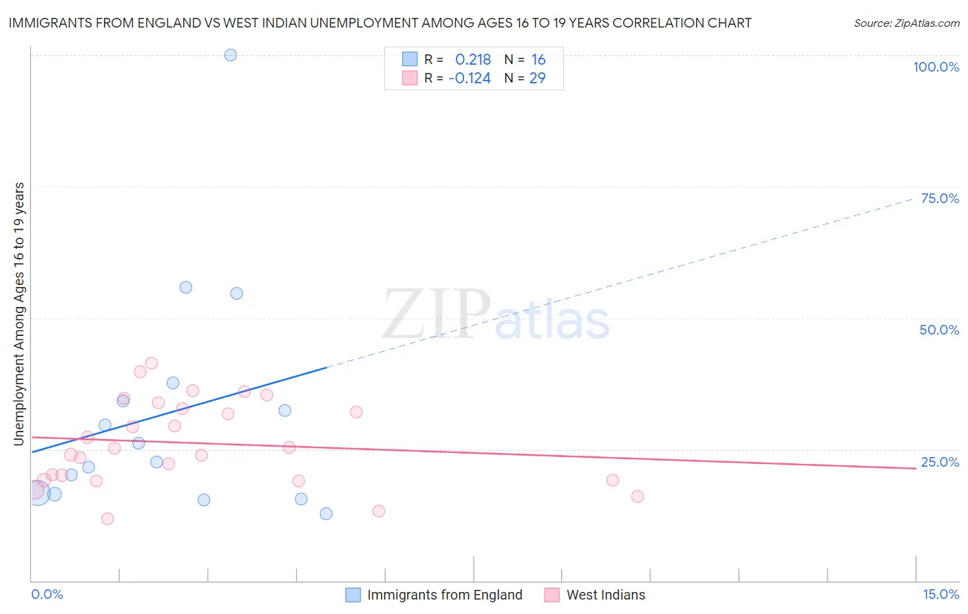 Immigrants from England vs West Indian Unemployment Among Ages 16 to 19 years