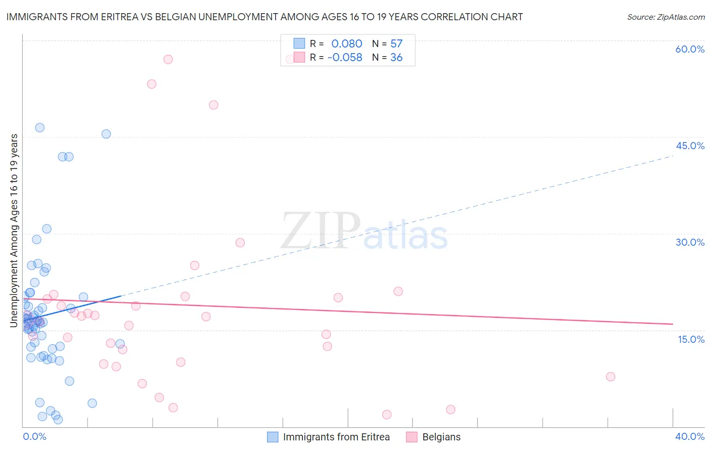 Immigrants from Eritrea vs Belgian Unemployment Among Ages 16 to 19 years