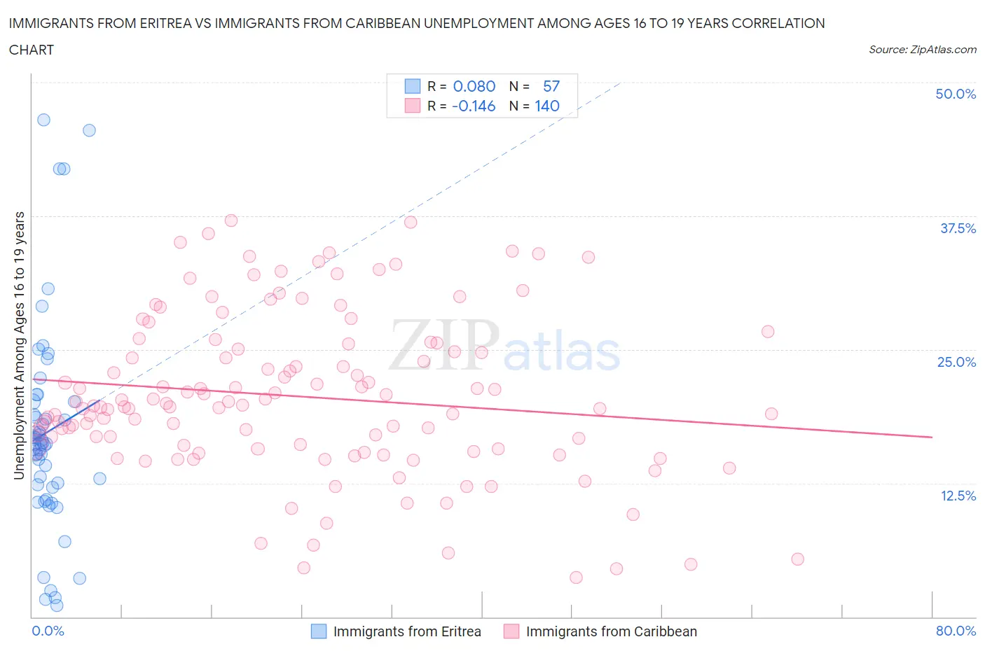 Immigrants from Eritrea vs Immigrants from Caribbean Unemployment Among Ages 16 to 19 years