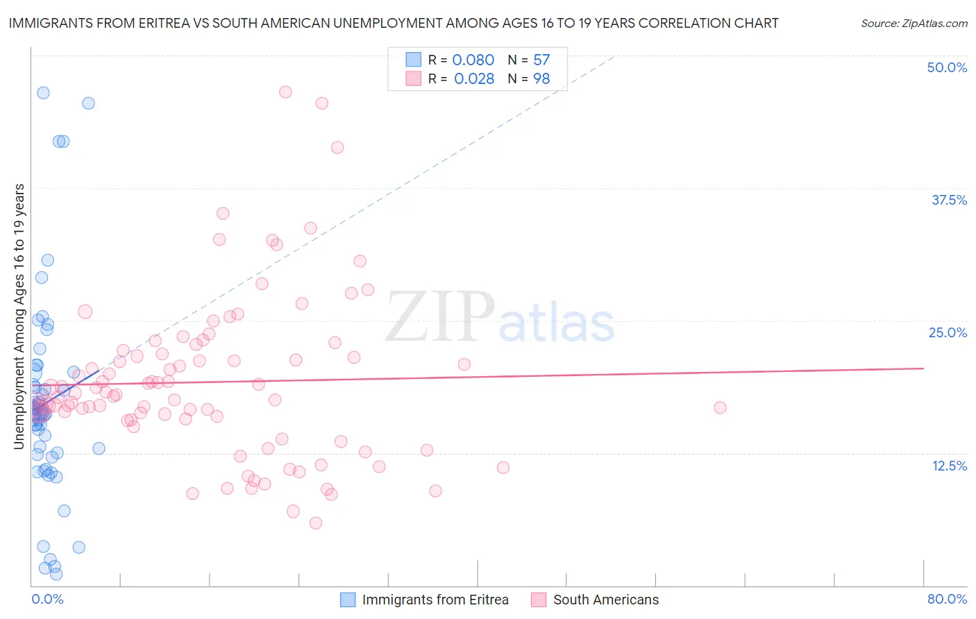 Immigrants from Eritrea vs South American Unemployment Among Ages 16 to 19 years