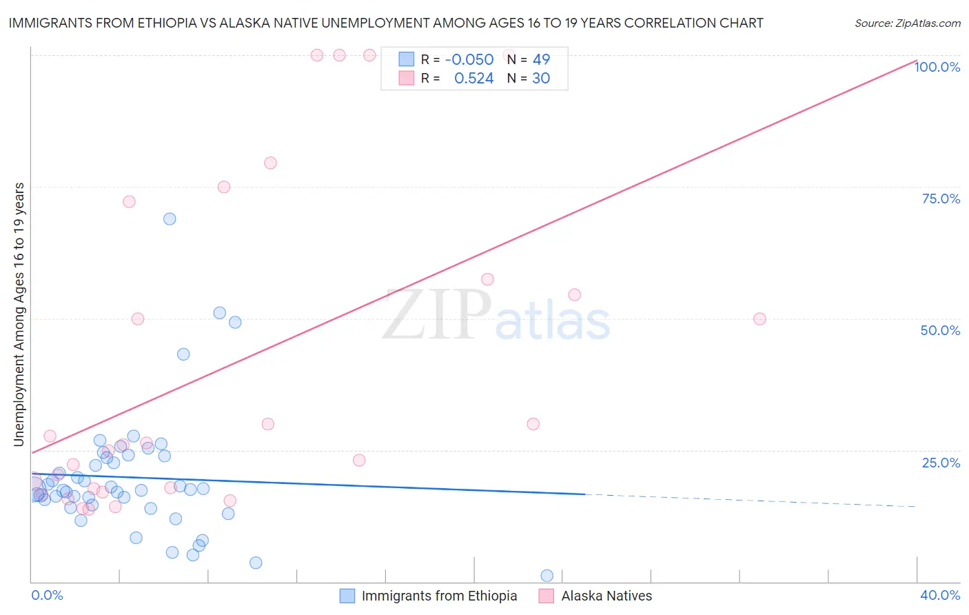 Immigrants from Ethiopia vs Alaska Native Unemployment Among Ages 16 to 19 years