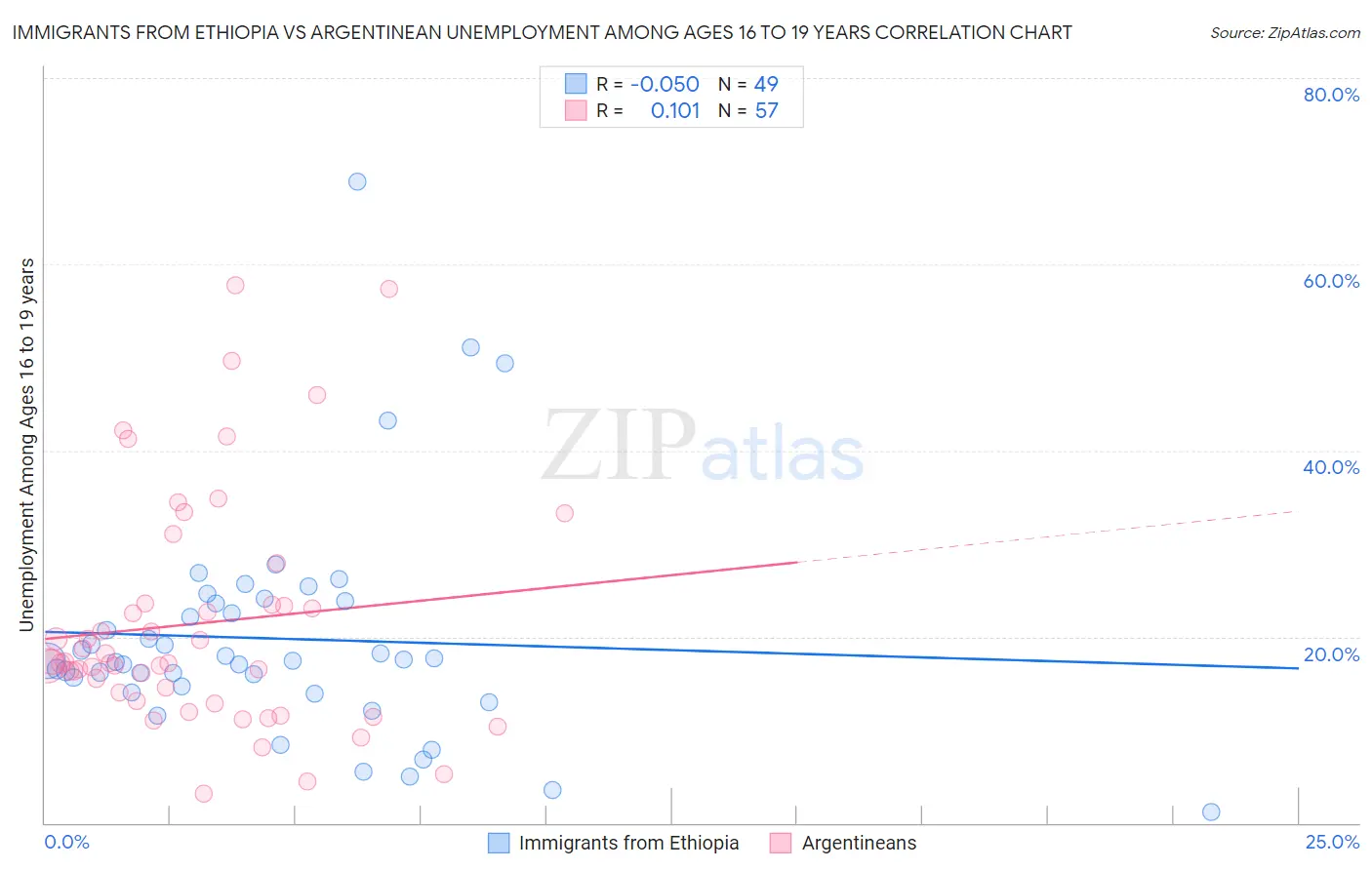 Immigrants from Ethiopia vs Argentinean Unemployment Among Ages 16 to 19 years