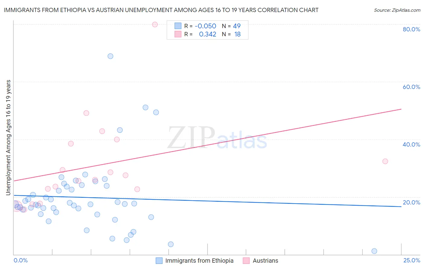 Immigrants from Ethiopia vs Austrian Unemployment Among Ages 16 to 19 years