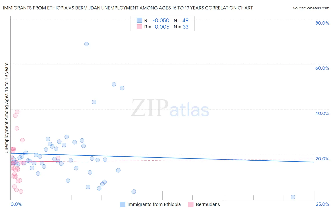 Immigrants from Ethiopia vs Bermudan Unemployment Among Ages 16 to 19 years