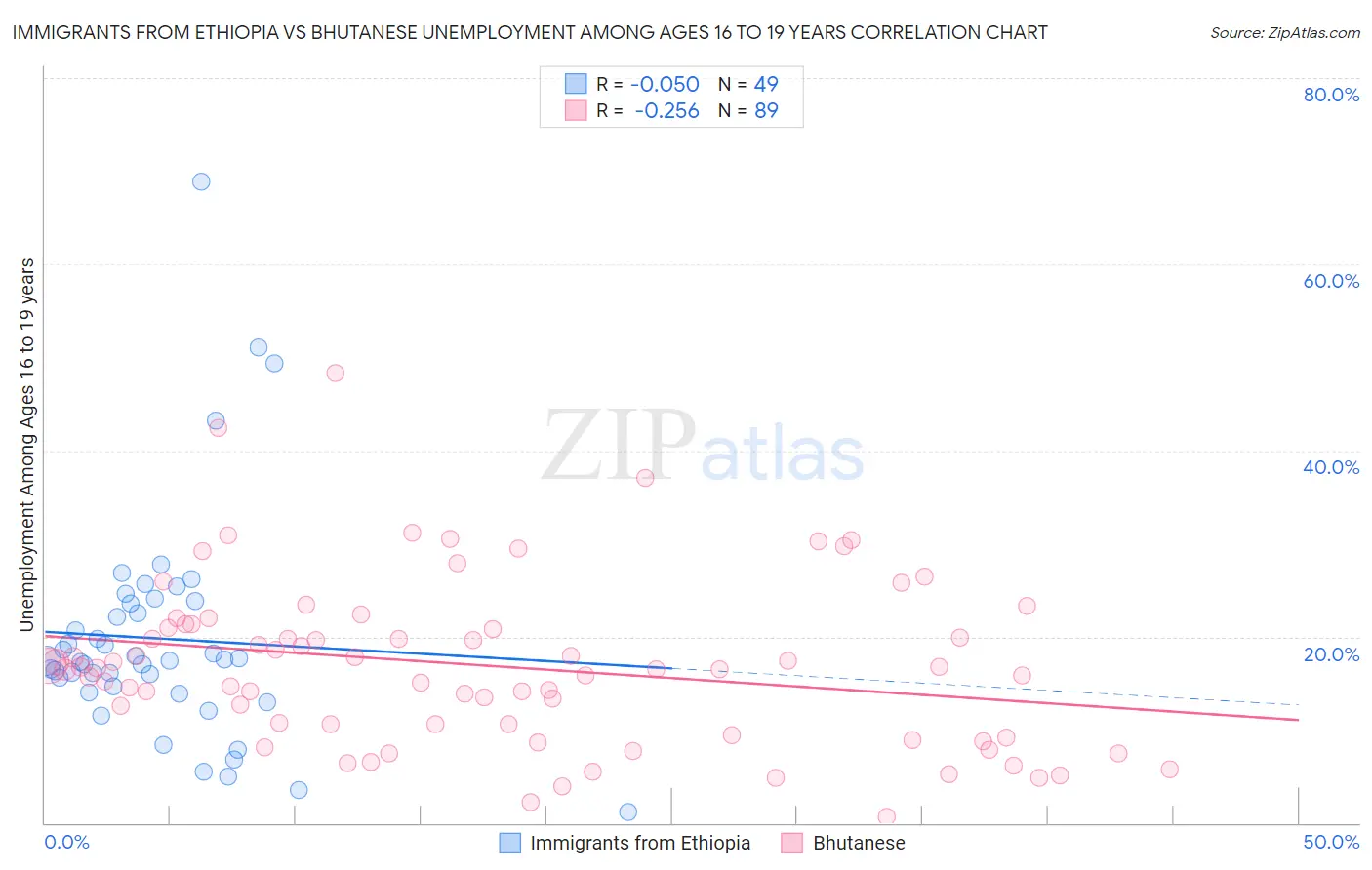 Immigrants from Ethiopia vs Bhutanese Unemployment Among Ages 16 to 19 years