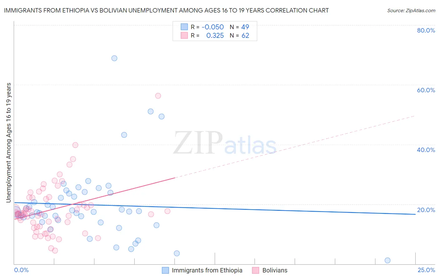 Immigrants from Ethiopia vs Bolivian Unemployment Among Ages 16 to 19 years