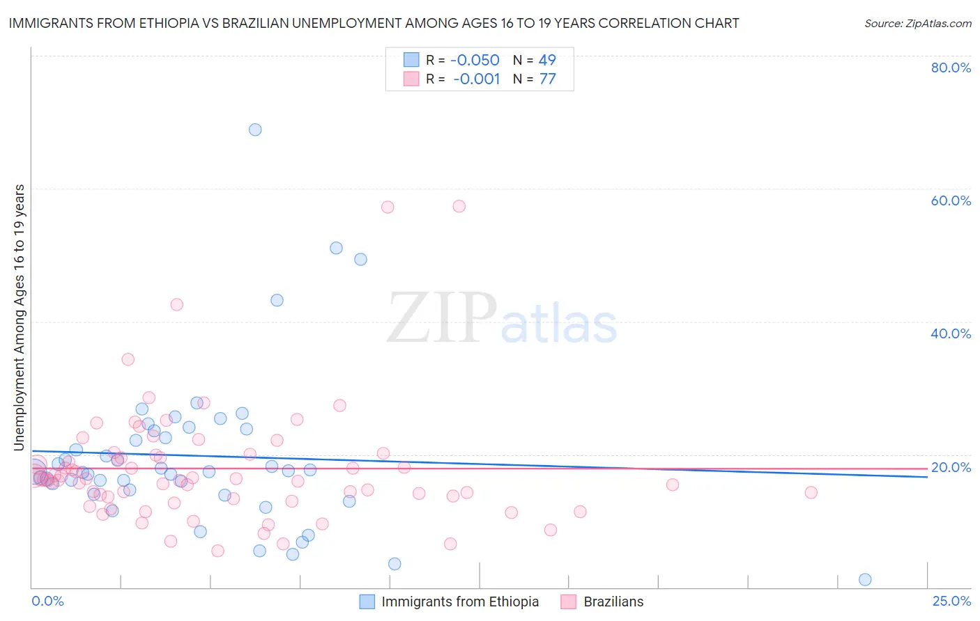 Immigrants from Ethiopia vs Brazilian Unemployment Among Ages 16 to 19 years