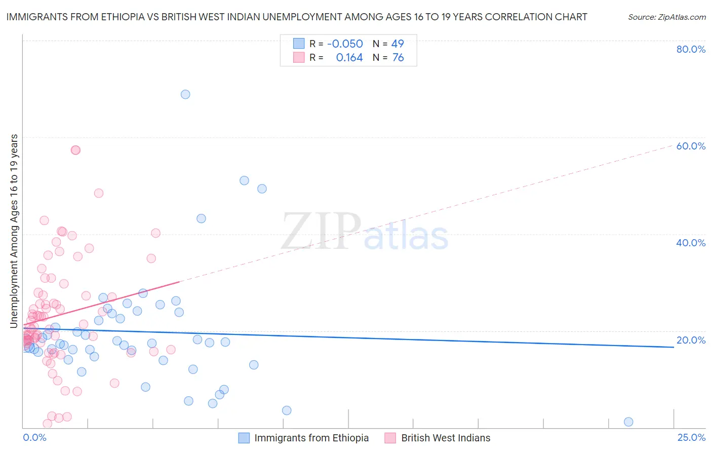 Immigrants from Ethiopia vs British West Indian Unemployment Among Ages 16 to 19 years