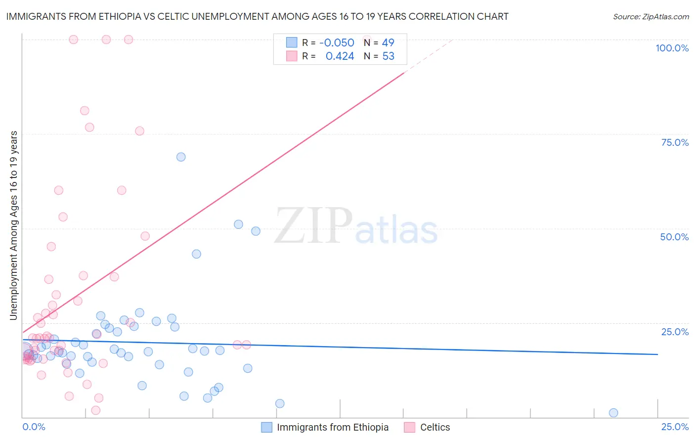 Immigrants from Ethiopia vs Celtic Unemployment Among Ages 16 to 19 years