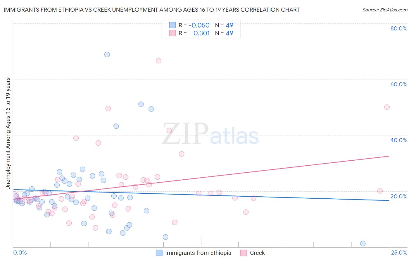 Immigrants from Ethiopia vs Creek Unemployment Among Ages 16 to 19 years