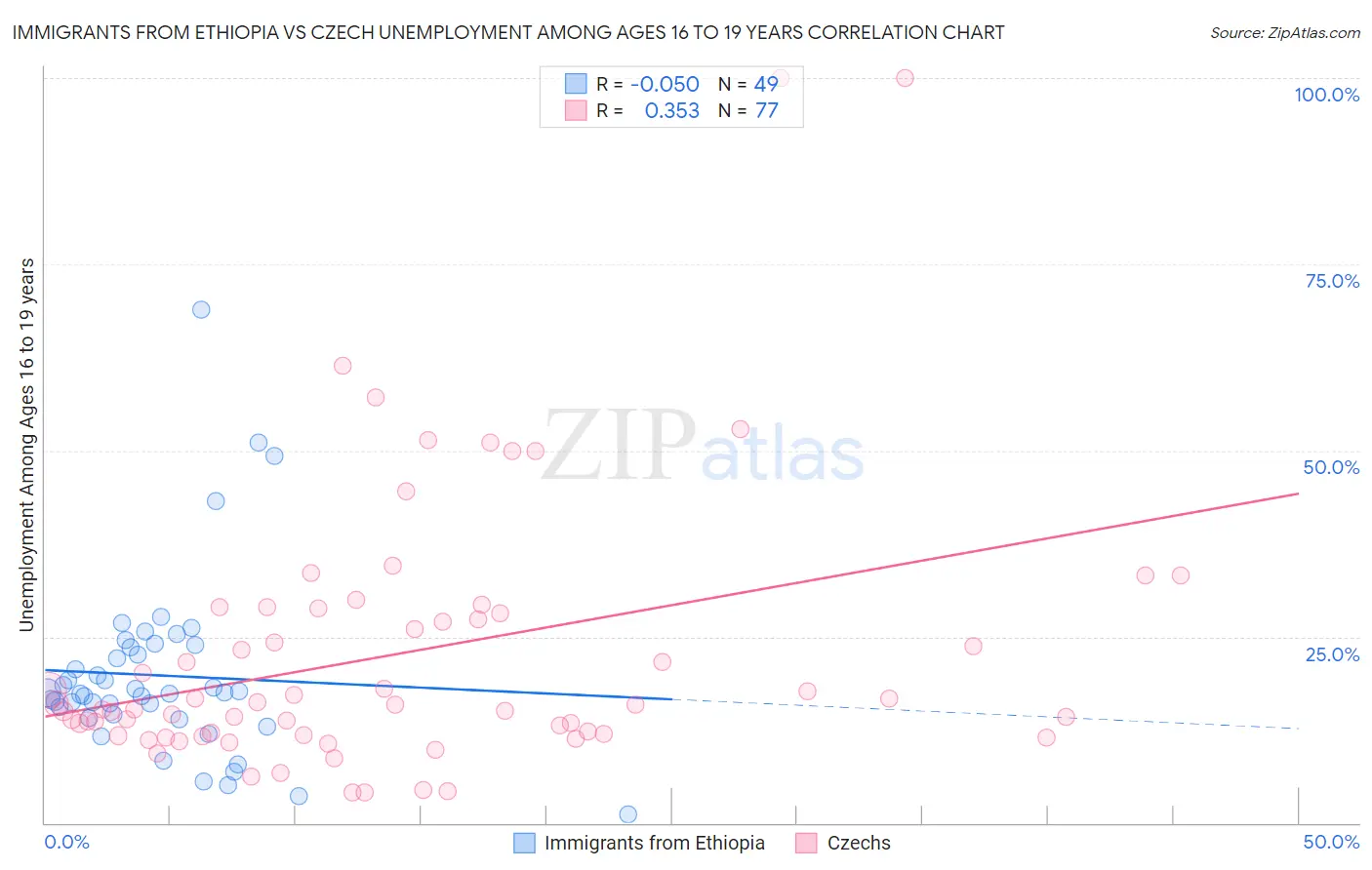 Immigrants from Ethiopia vs Czech Unemployment Among Ages 16 to 19 years