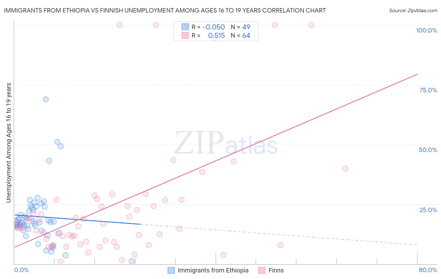 Immigrants from Ethiopia vs Finnish Unemployment Among Ages 16 to 19 years