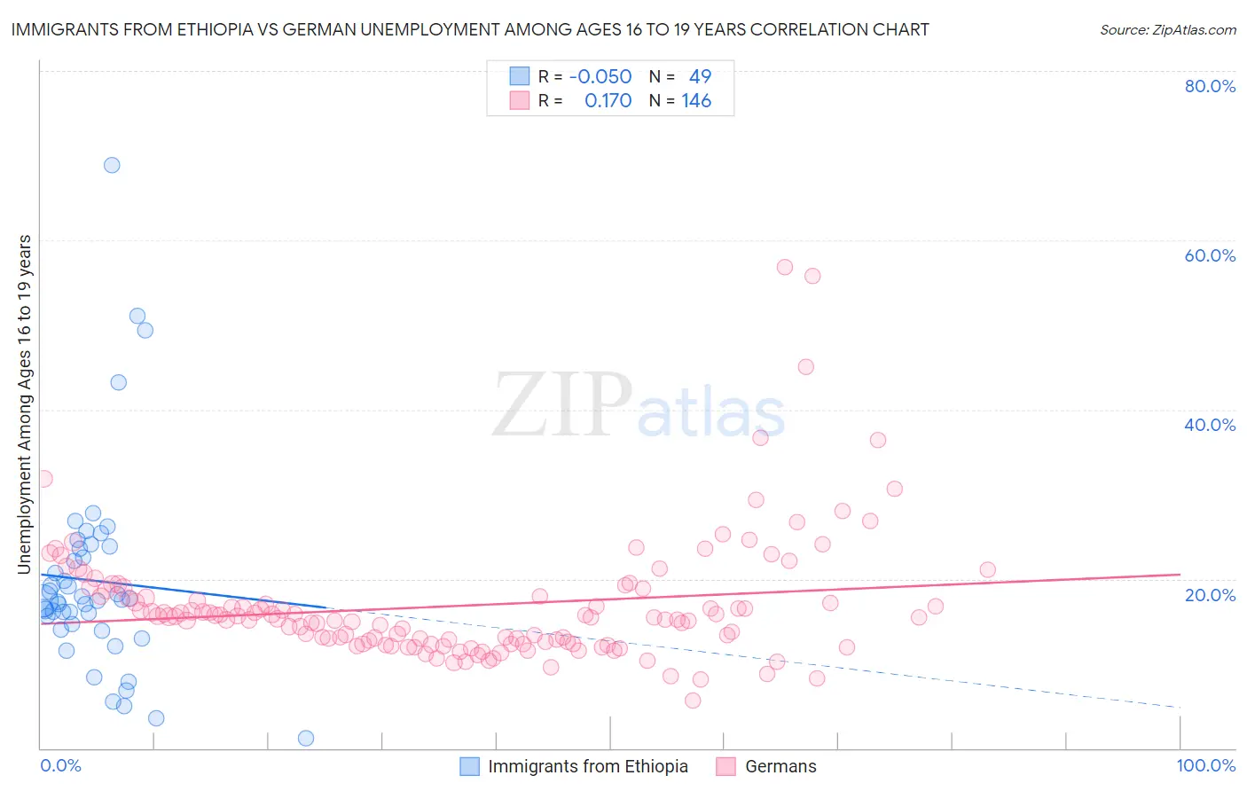 Immigrants from Ethiopia vs German Unemployment Among Ages 16 to 19 years