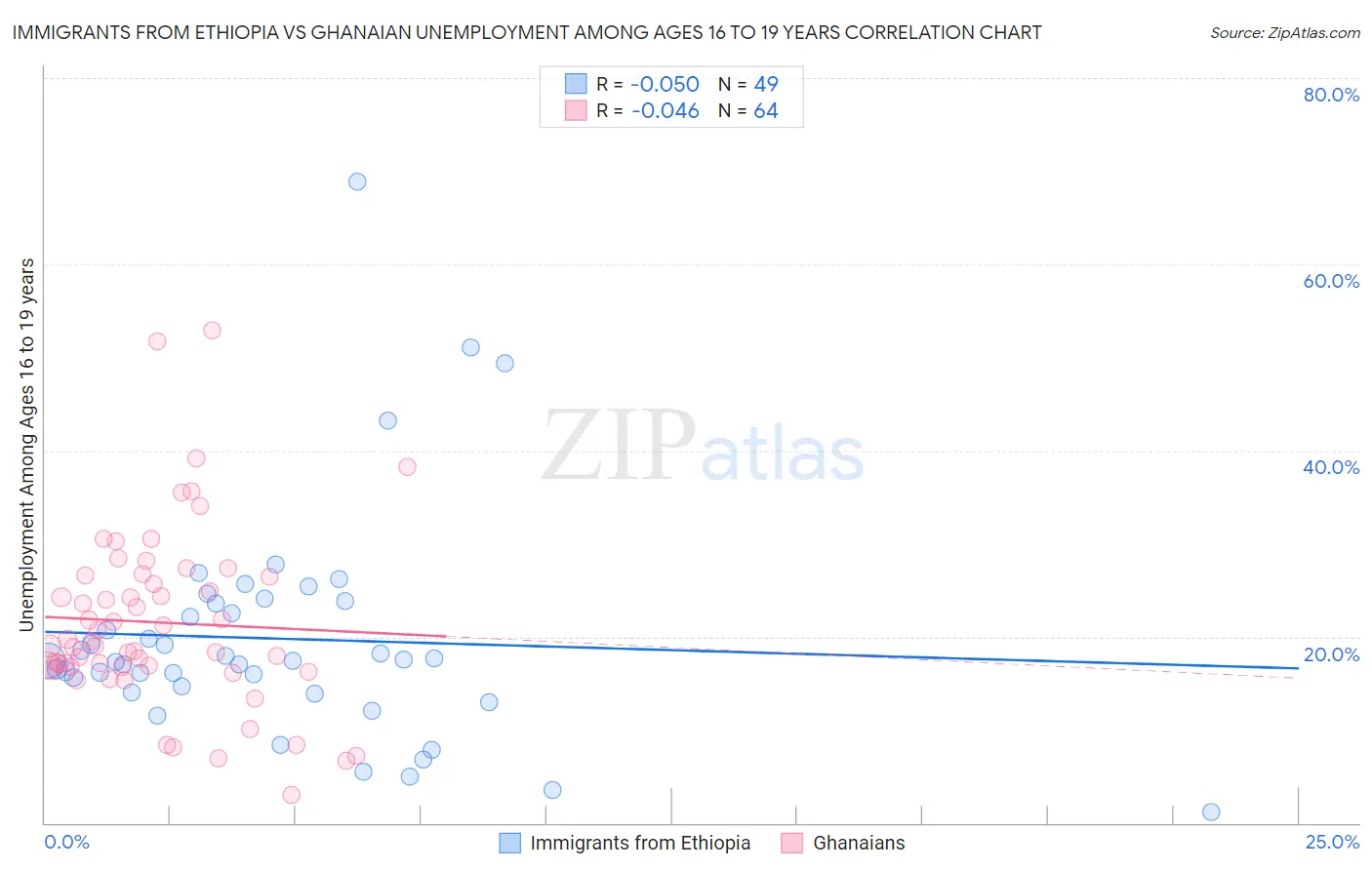 Immigrants from Ethiopia vs Ghanaian Unemployment Among Ages 16 to 19 years