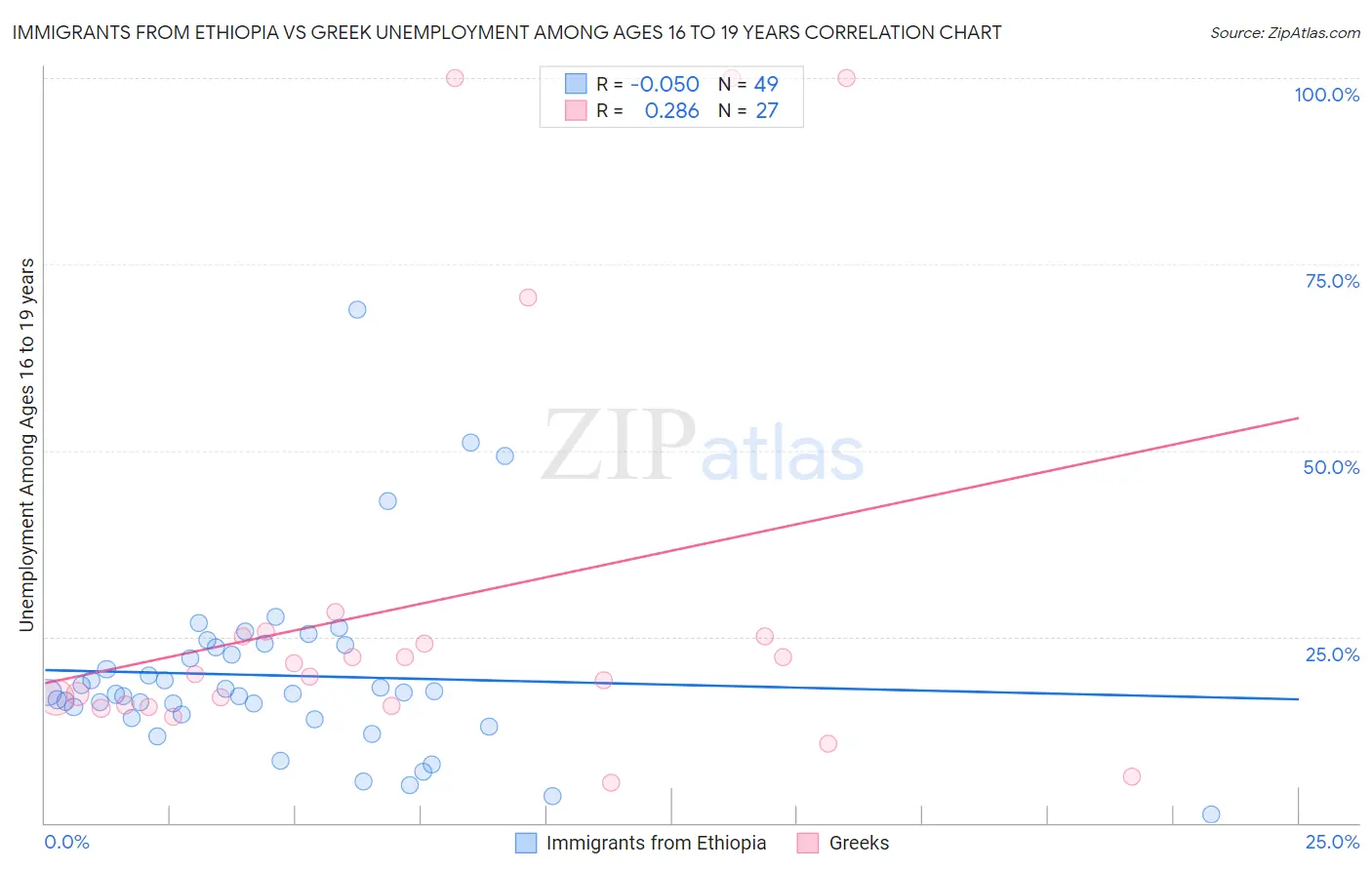 Immigrants from Ethiopia vs Greek Unemployment Among Ages 16 to 19 years