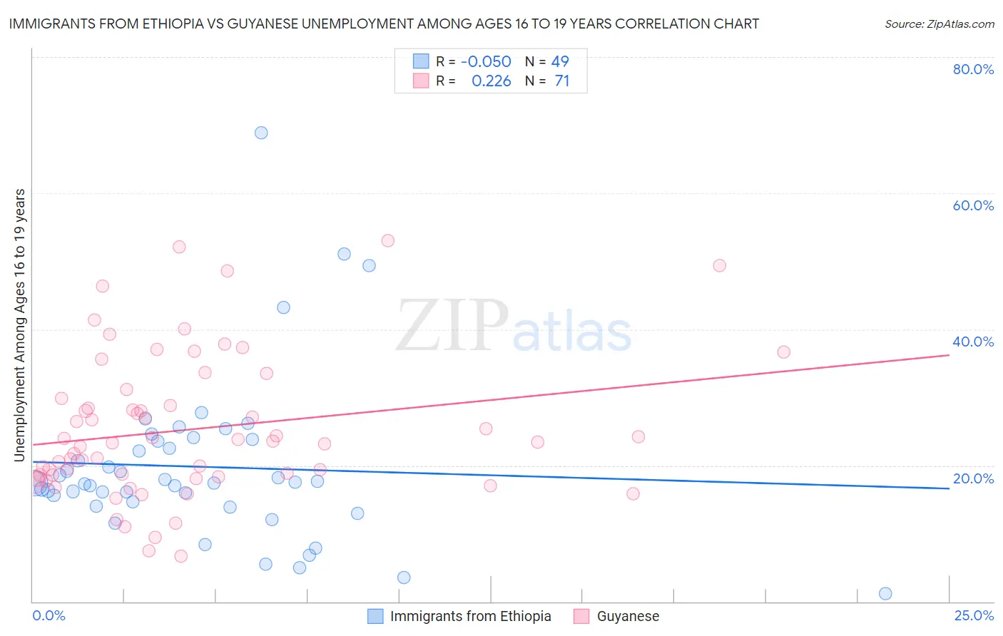 Immigrants from Ethiopia vs Guyanese Unemployment Among Ages 16 to 19 years