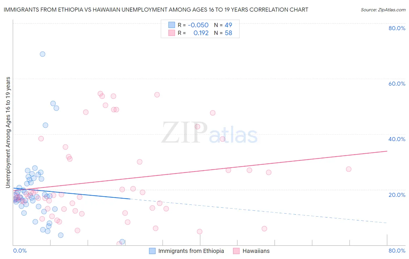 Immigrants from Ethiopia vs Hawaiian Unemployment Among Ages 16 to 19 years