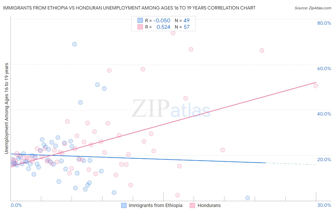 Immigrants from Ethiopia vs Honduran Unemployment Among Ages 16 to 19 years