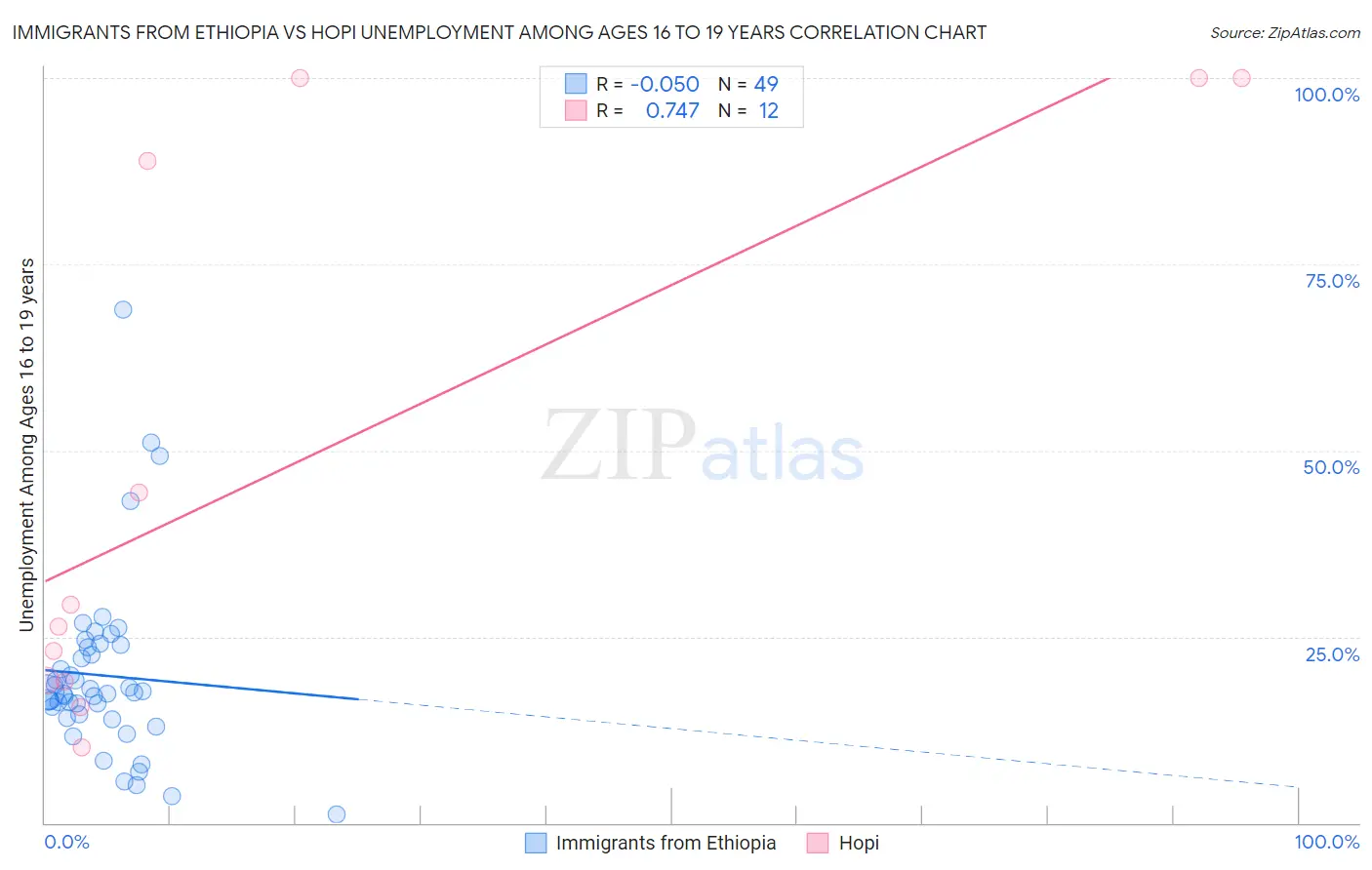 Immigrants from Ethiopia vs Hopi Unemployment Among Ages 16 to 19 years