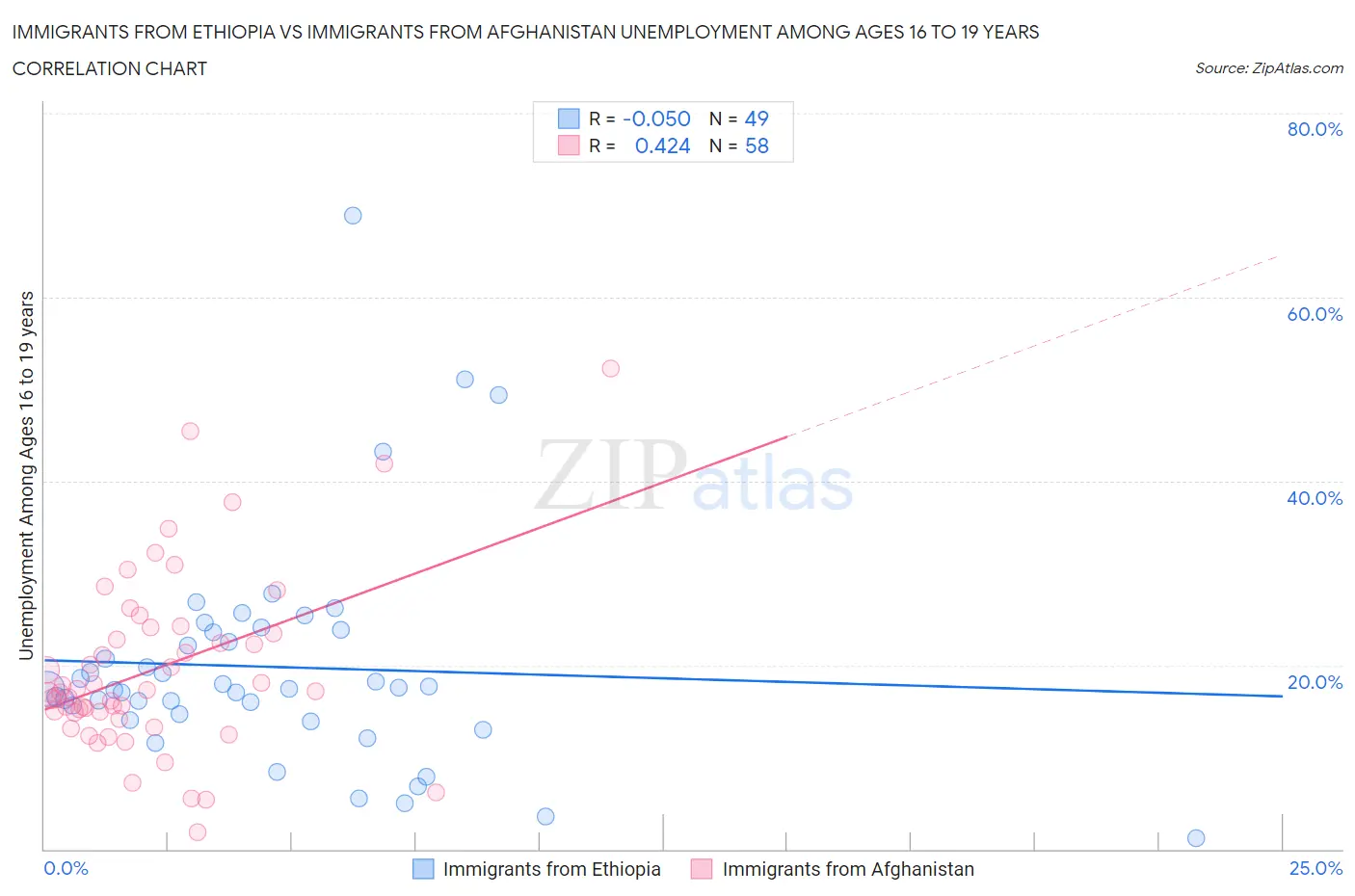Immigrants from Ethiopia vs Immigrants from Afghanistan Unemployment Among Ages 16 to 19 years