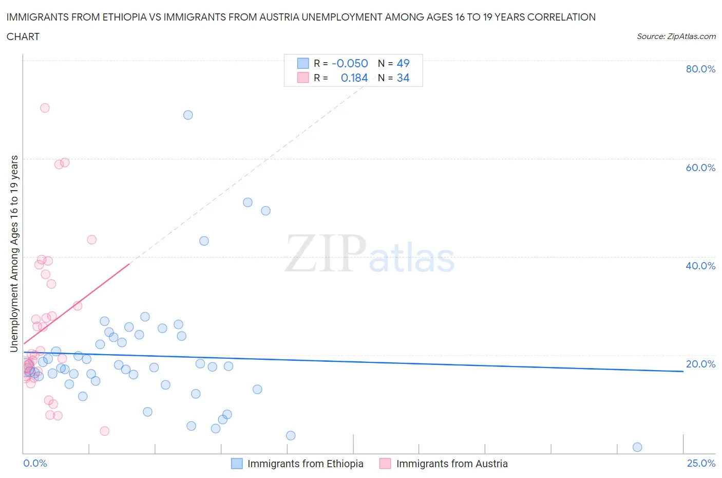 Immigrants from Ethiopia vs Immigrants from Austria Unemployment Among Ages 16 to 19 years