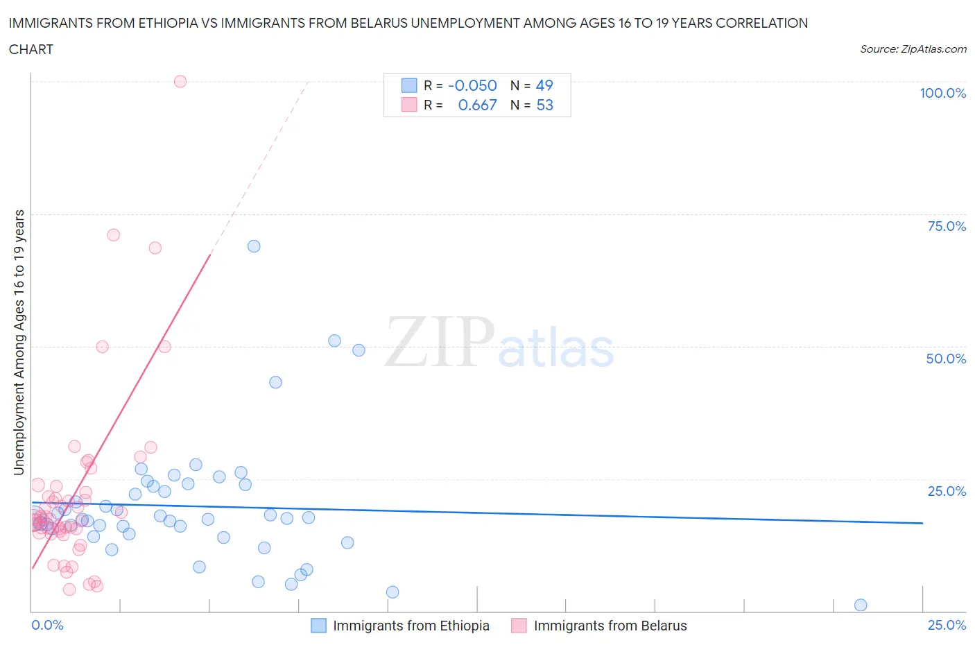 Immigrants from Ethiopia vs Immigrants from Belarus Unemployment Among Ages 16 to 19 years