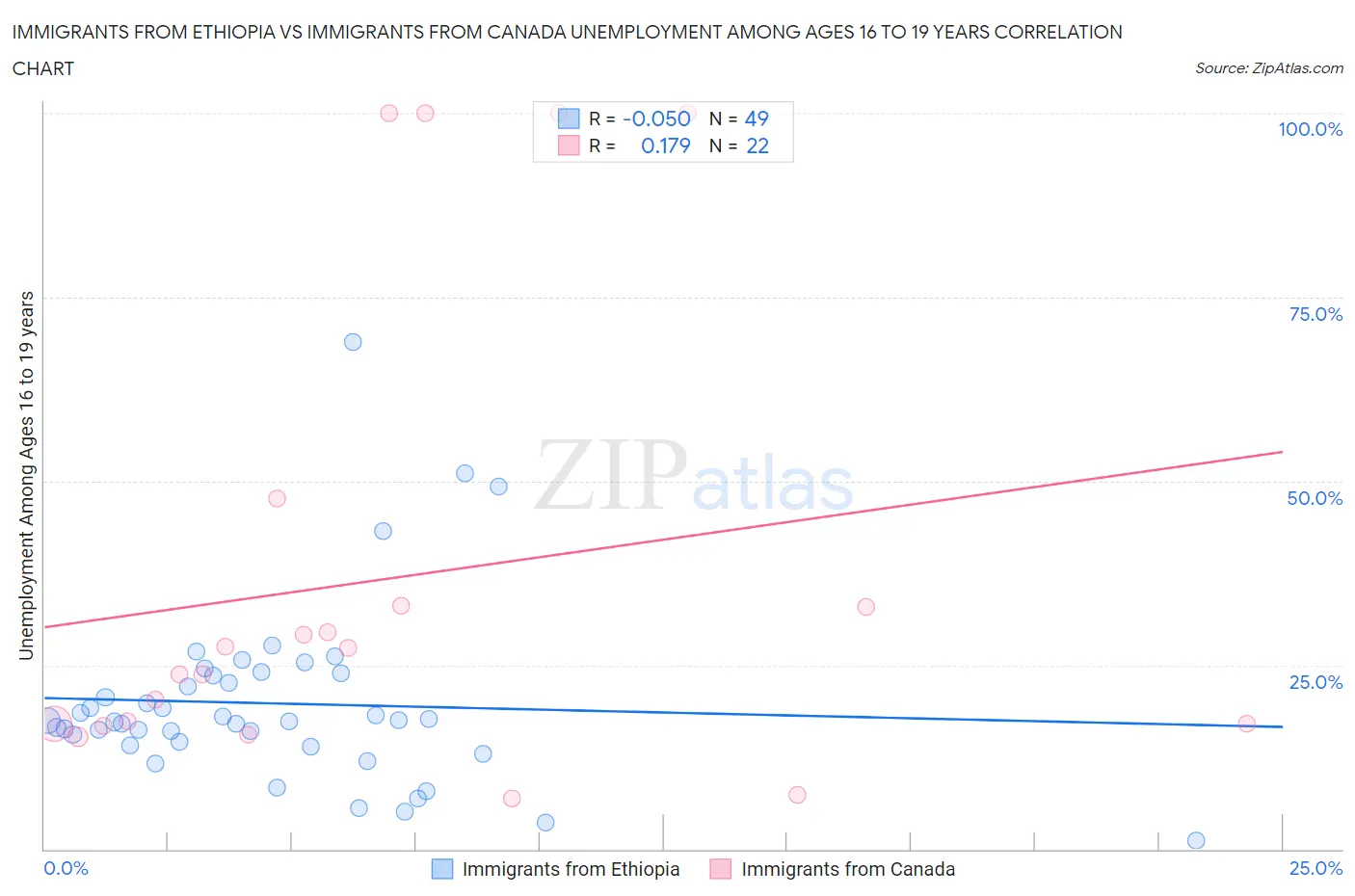 Immigrants from Ethiopia vs Immigrants from Canada Unemployment Among Ages 16 to 19 years