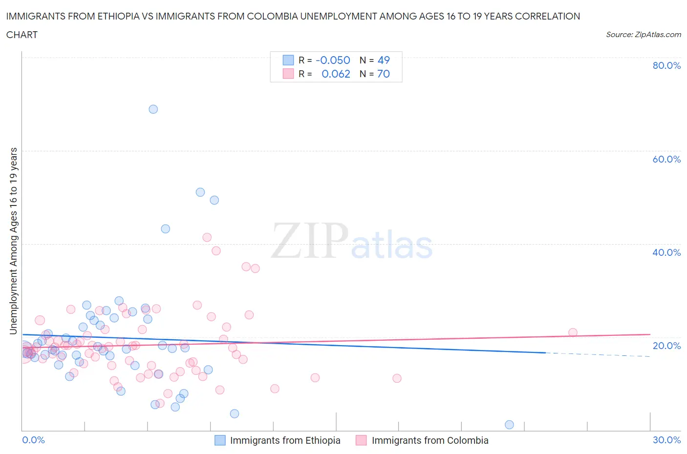 Immigrants from Ethiopia vs Immigrants from Colombia Unemployment Among Ages 16 to 19 years