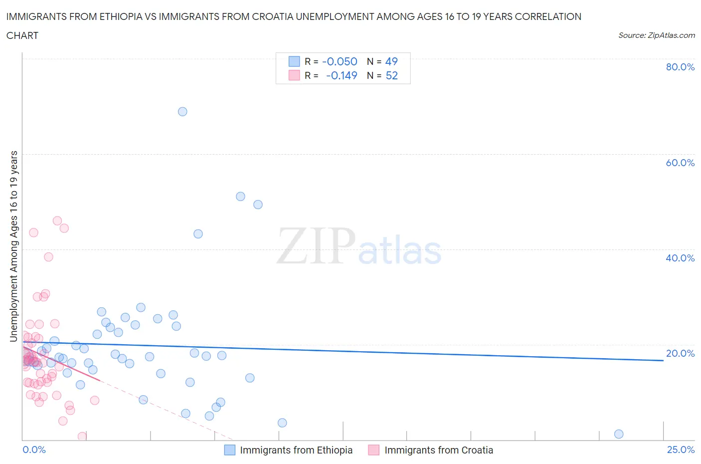 Immigrants from Ethiopia vs Immigrants from Croatia Unemployment Among Ages 16 to 19 years