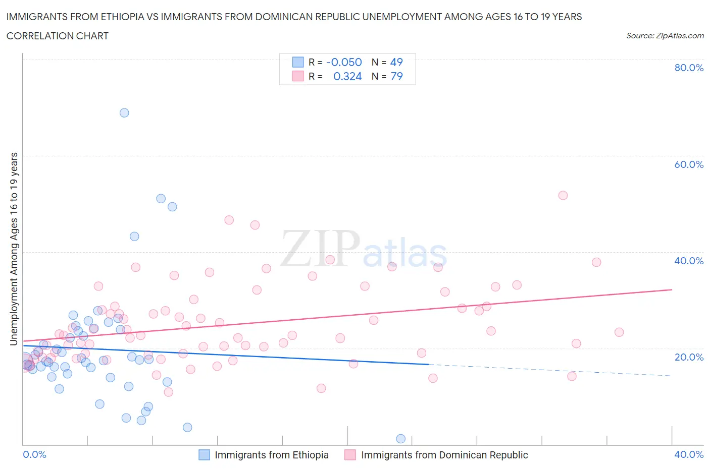Immigrants from Ethiopia vs Immigrants from Dominican Republic Unemployment Among Ages 16 to 19 years