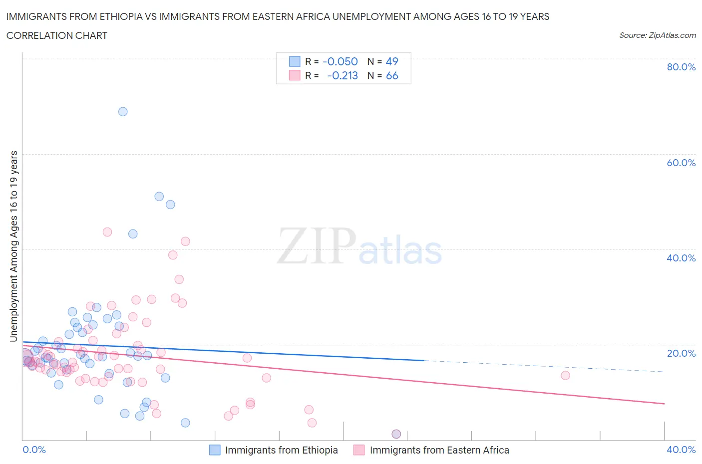 Immigrants from Ethiopia vs Immigrants from Eastern Africa Unemployment Among Ages 16 to 19 years