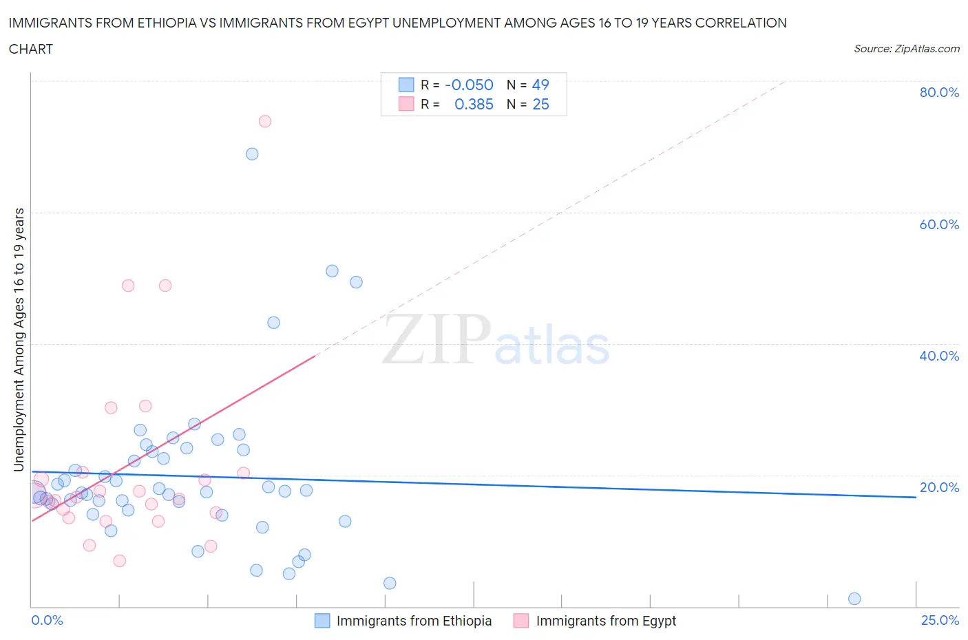 Immigrants from Ethiopia vs Immigrants from Egypt Unemployment Among Ages 16 to 19 years