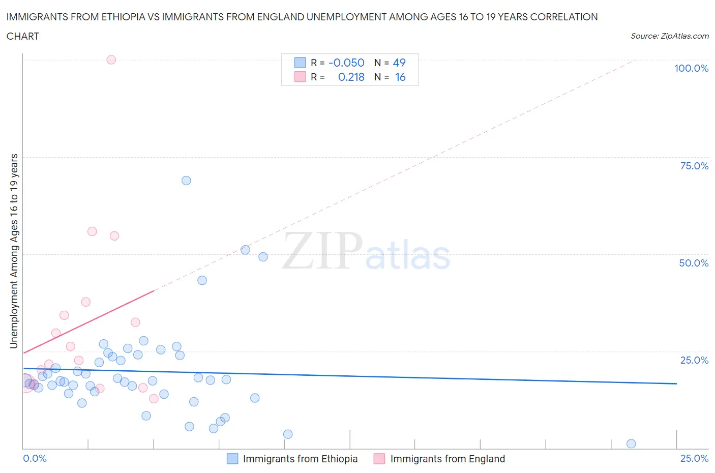 Immigrants from Ethiopia vs Immigrants from England Unemployment Among Ages 16 to 19 years