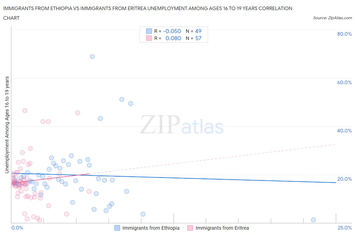 Immigrants from Ethiopia vs Immigrants from Eritrea Unemployment Among Ages 16 to 19 years
