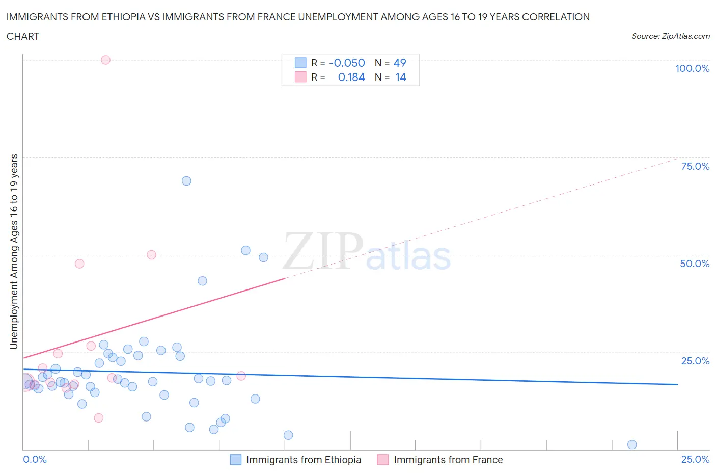 Immigrants from Ethiopia vs Immigrants from France Unemployment Among Ages 16 to 19 years